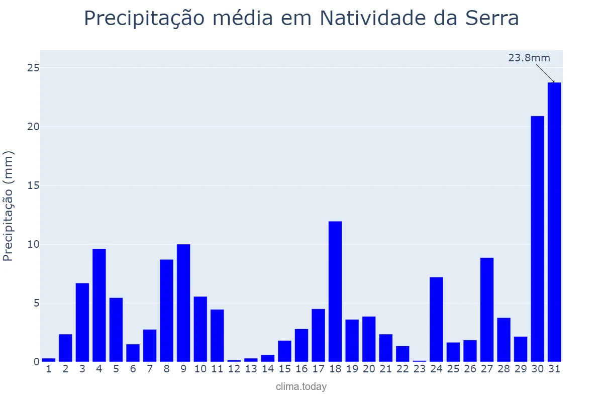 Precipitação em outubro em Natividade da Serra, SP, BR