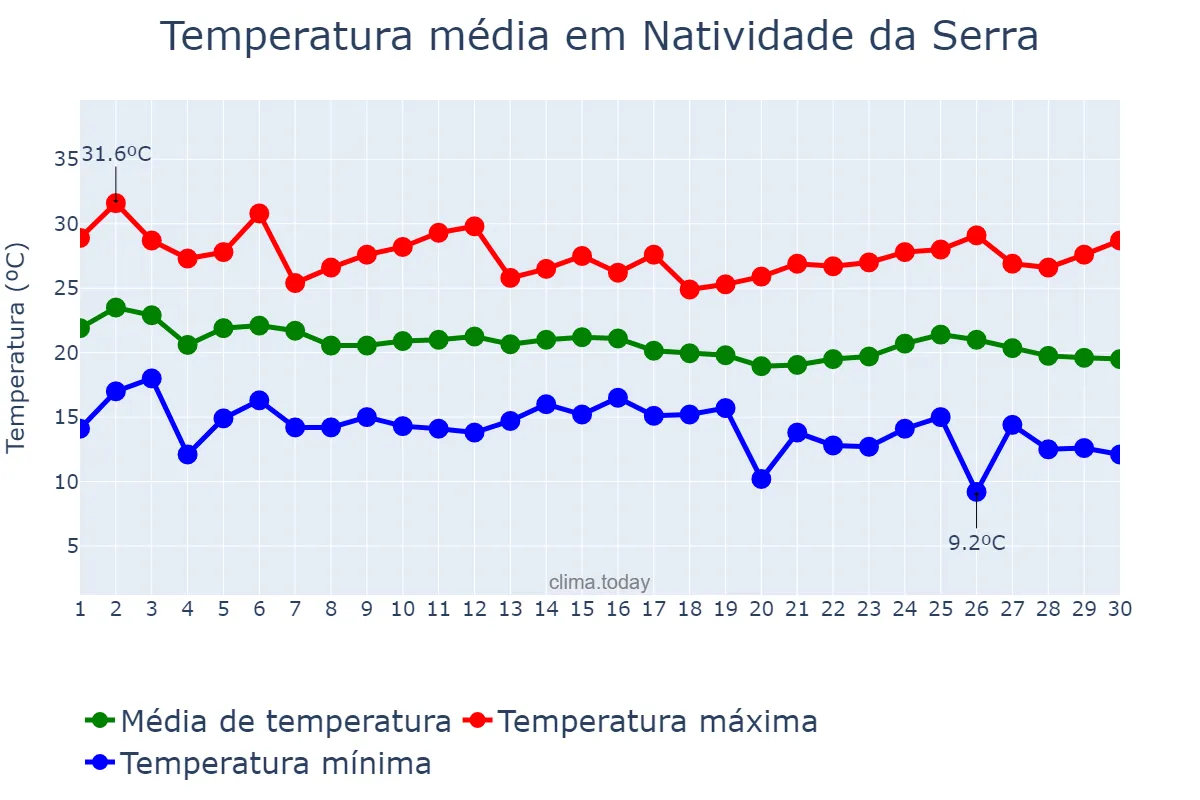 Temperatura em abril em Natividade da Serra, SP, BR