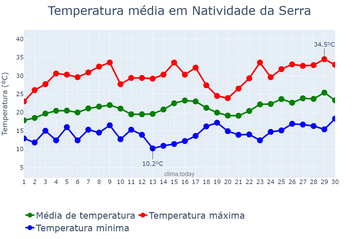 Temperatura em novembro em Natividade da Serra, SP, BR
