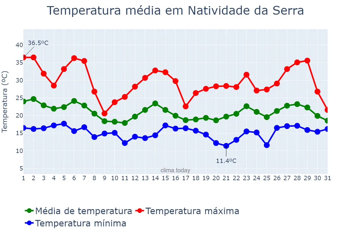 Temperatura em outubro em Natividade da Serra, SP, BR