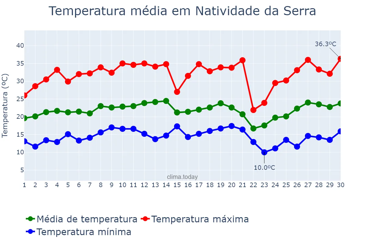 Temperatura em setembro em Natividade da Serra, SP, BR