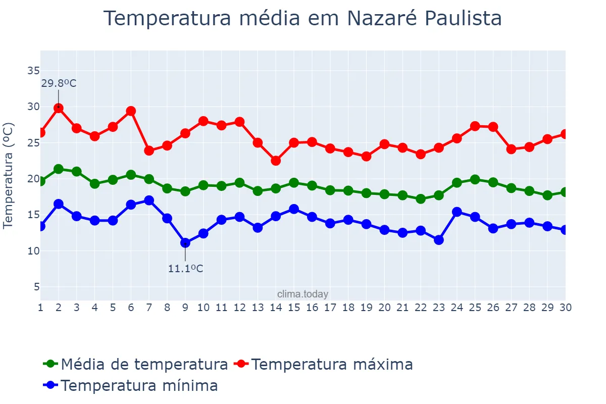 Temperatura em abril em Nazaré Paulista, SP, BR