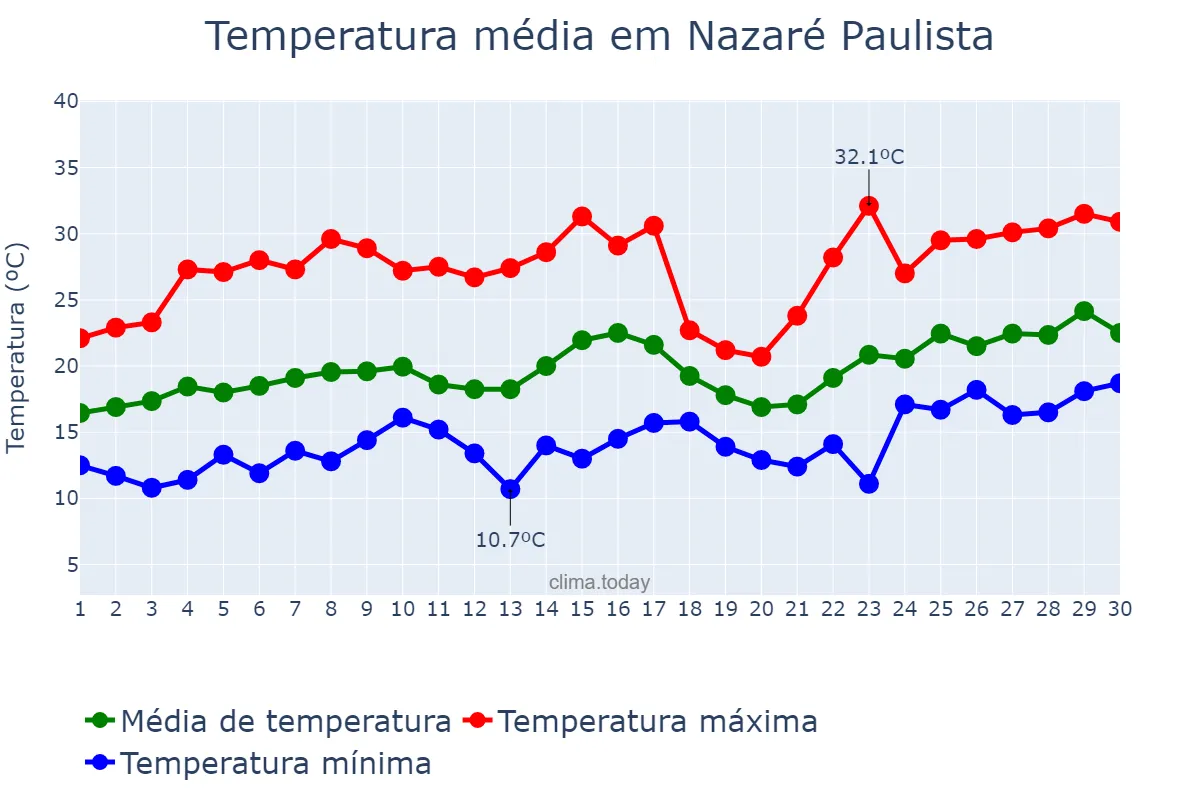 Temperatura em novembro em Nazaré Paulista, SP, BR