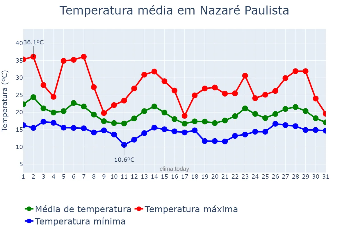 Temperatura em outubro em Nazaré Paulista, SP, BR