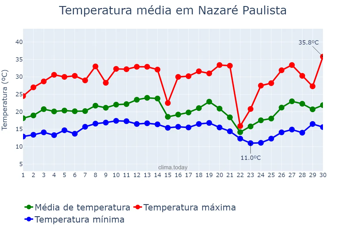Temperatura em setembro em Nazaré Paulista, SP, BR