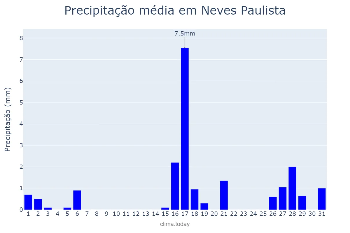 Precipitação em agosto em Neves Paulista, SP, BR