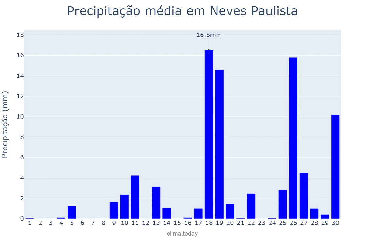 Precipitação em novembro em Neves Paulista, SP, BR