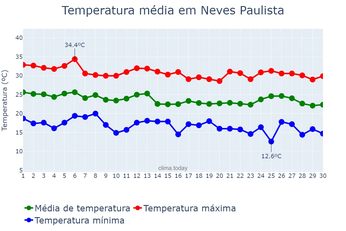 Temperatura em abril em Neves Paulista, SP, BR
