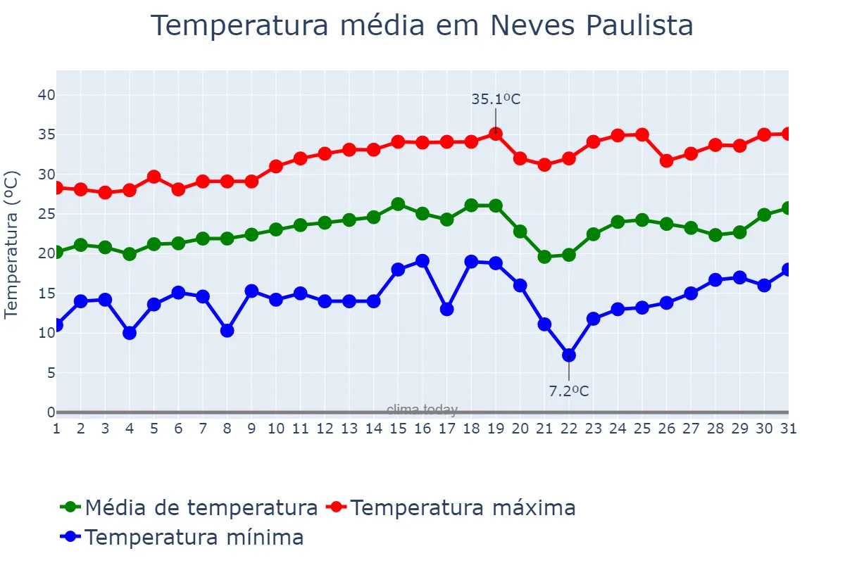 Temperatura em agosto em Neves Paulista, SP, BR