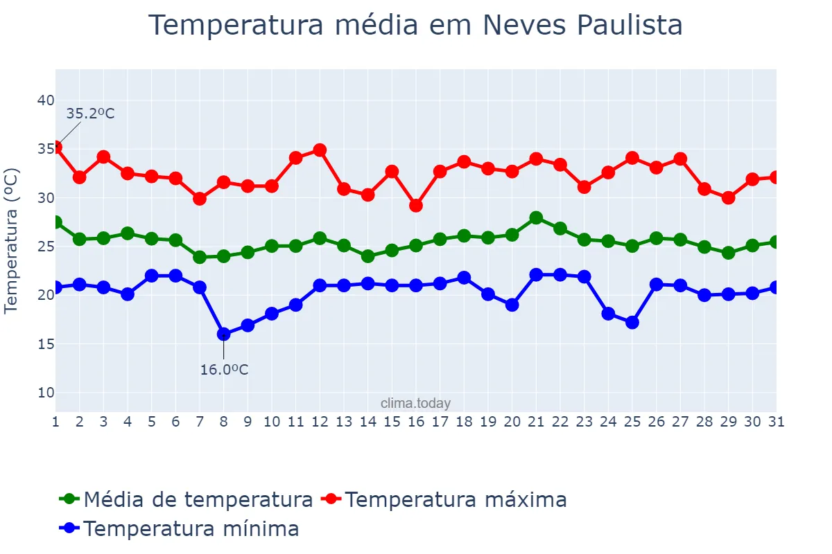 Temperatura em dezembro em Neves Paulista, SP, BR