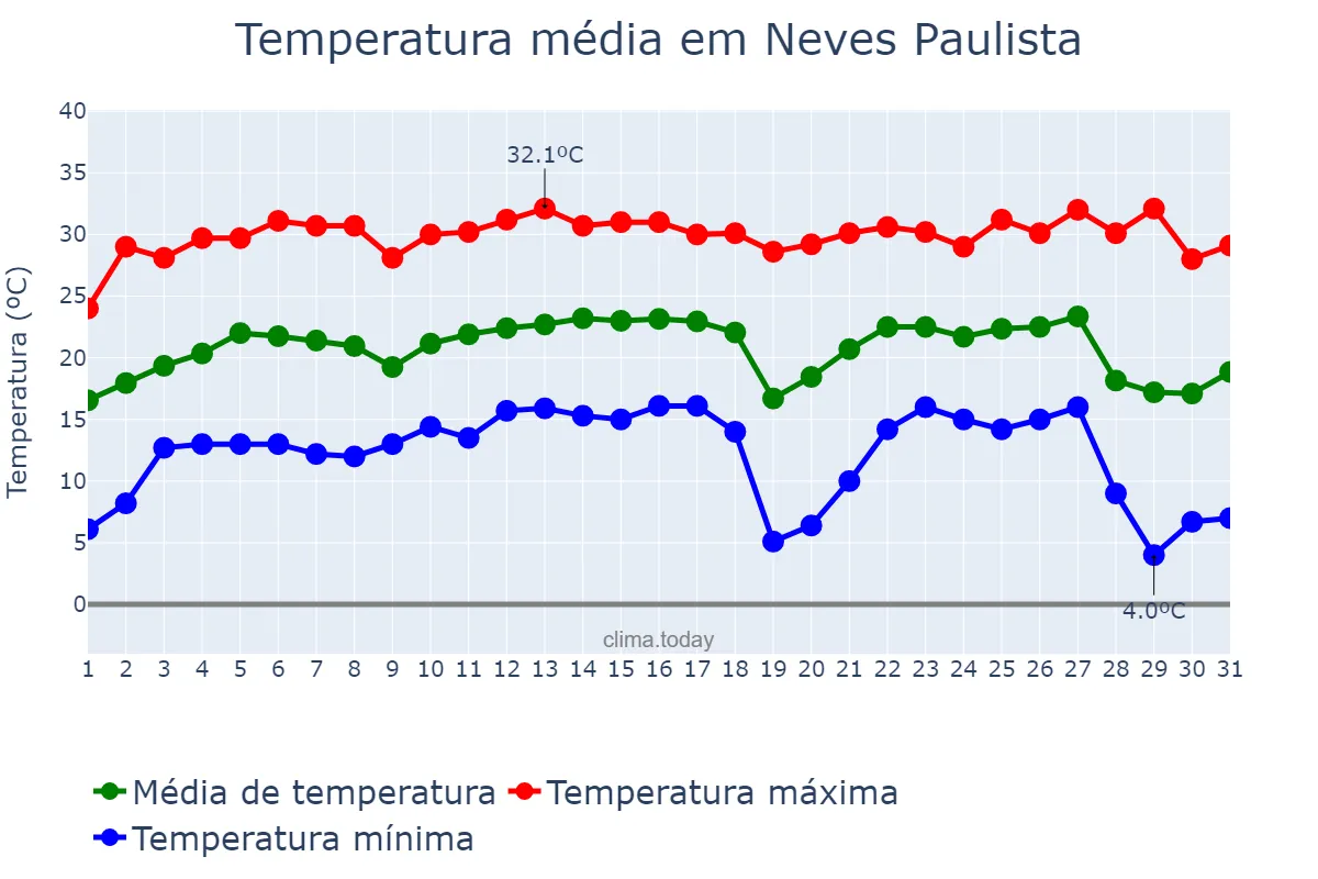 Temperatura em julho em Neves Paulista, SP, BR