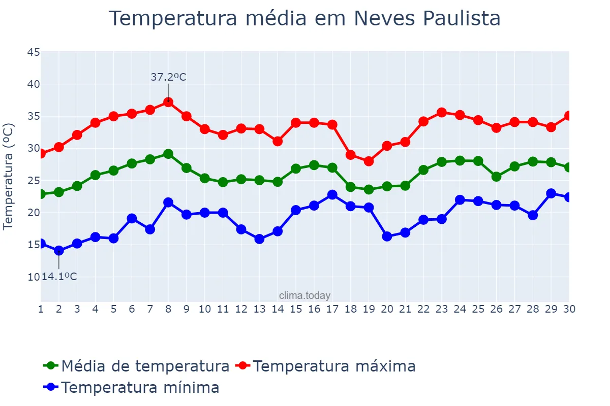 Temperatura em novembro em Neves Paulista, SP, BR