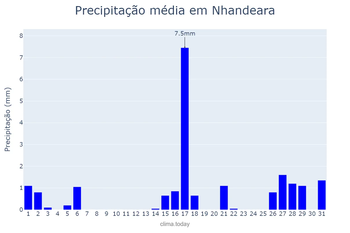 Precipitação em agosto em Nhandeara, SP, BR