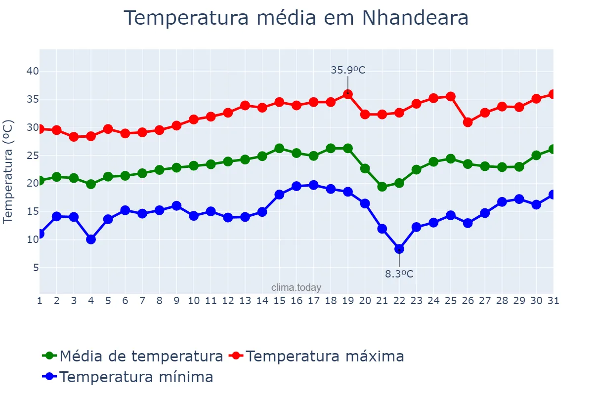 Temperatura em agosto em Nhandeara, SP, BR