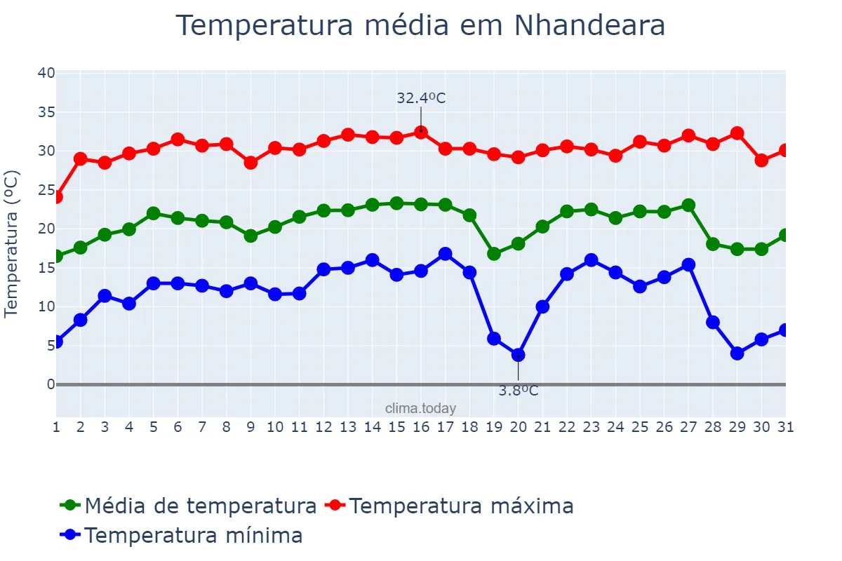 Temperatura em julho em Nhandeara, SP, BR
