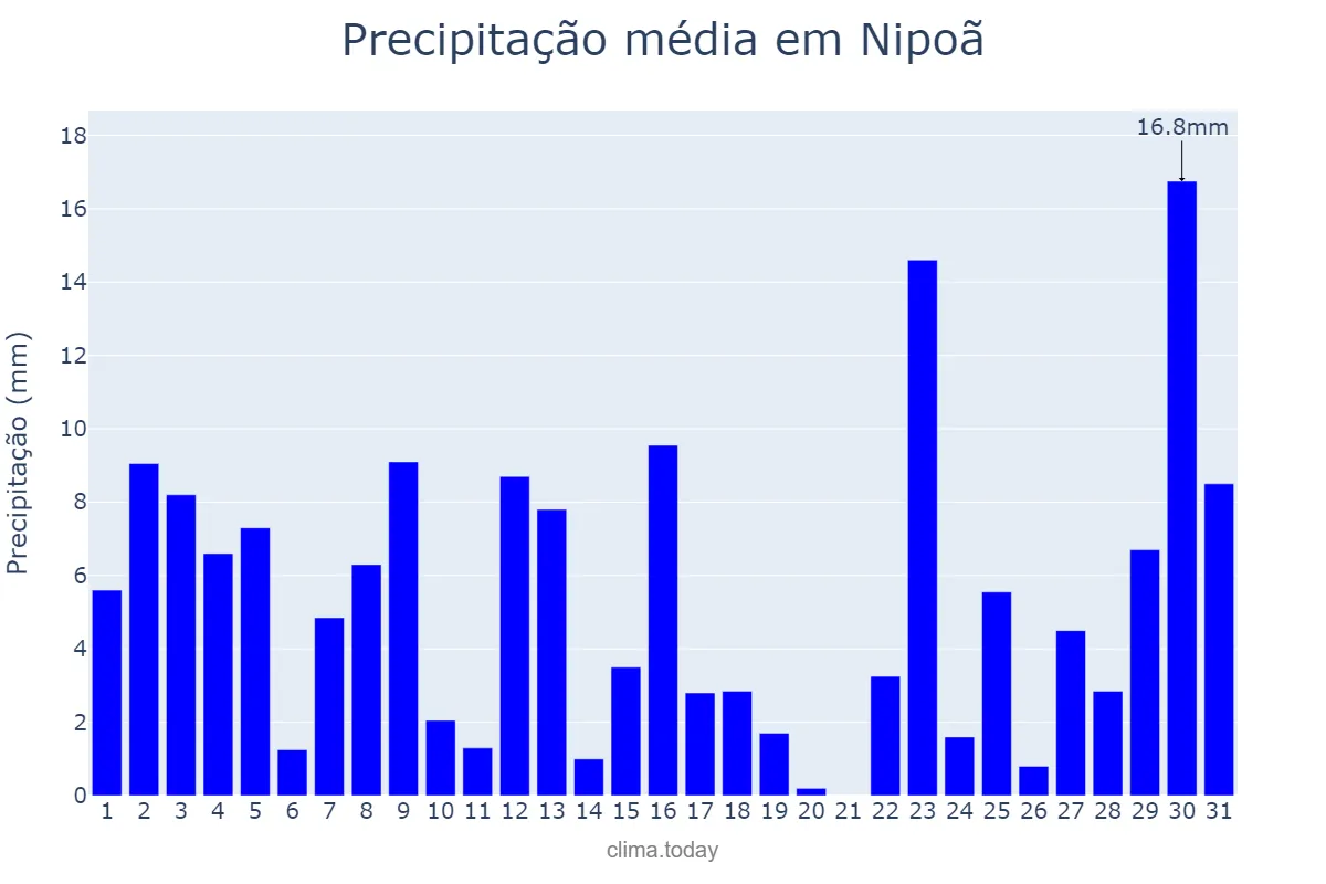 Precipitação em janeiro em Nipoã, SP, BR