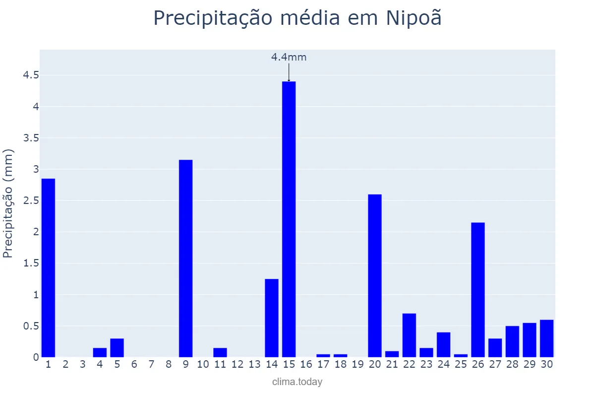 Precipitação em setembro em Nipoã, SP, BR