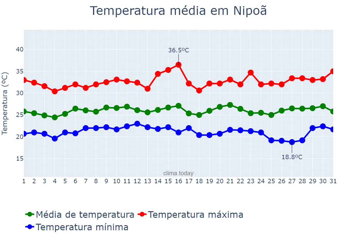 Temperatura em janeiro em Nipoã, SP, BR