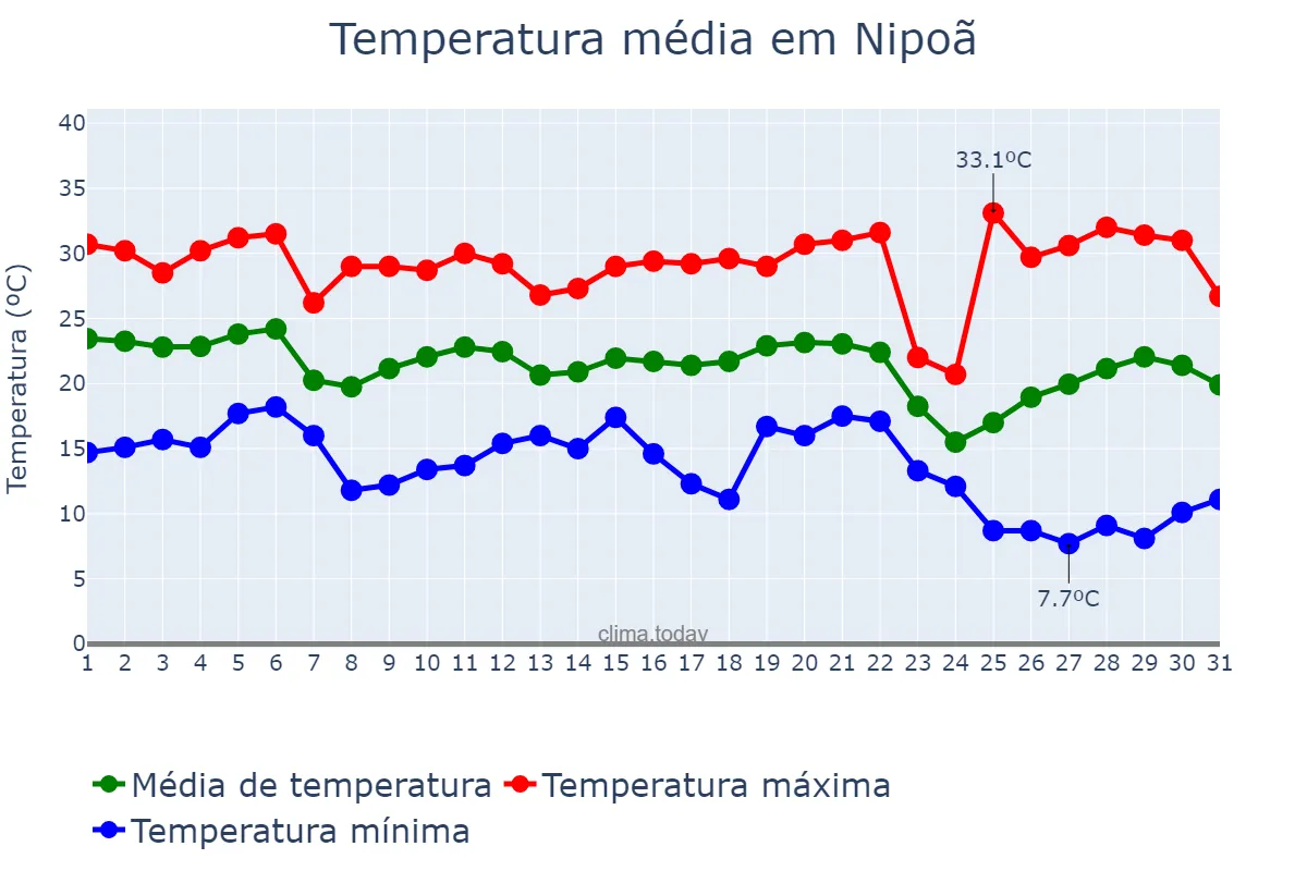 Temperatura em maio em Nipoã, SP, BR