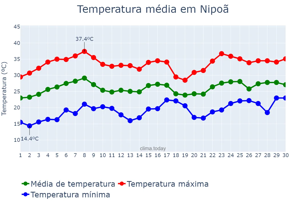 Temperatura em novembro em Nipoã, SP, BR