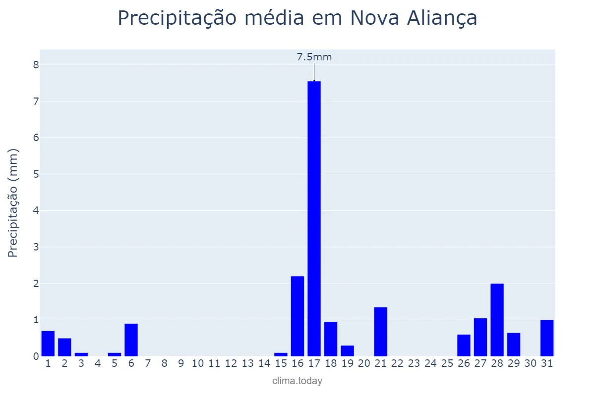 Precipitação em agosto em Nova Aliança, SP, BR