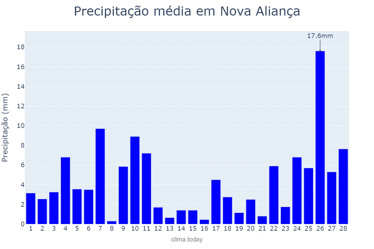 Precipitação em fevereiro em Nova Aliança, SP, BR