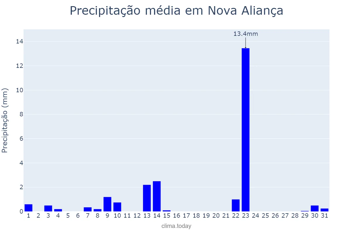 Precipitação em maio em Nova Aliança, SP, BR