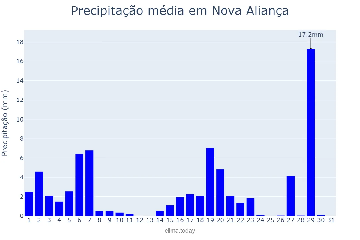 Precipitação em marco em Nova Aliança, SP, BR