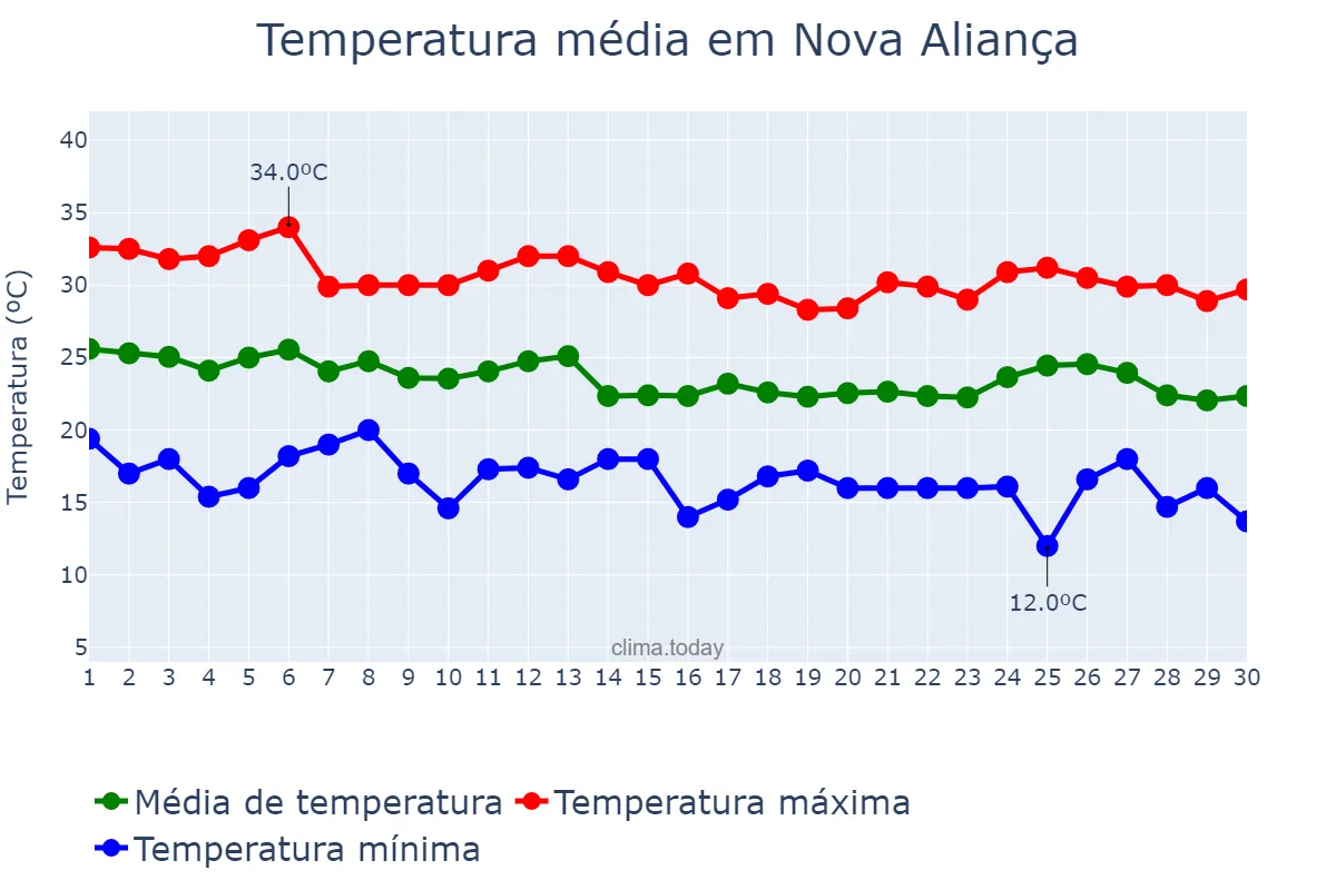 Temperatura em abril em Nova Aliança, SP, BR