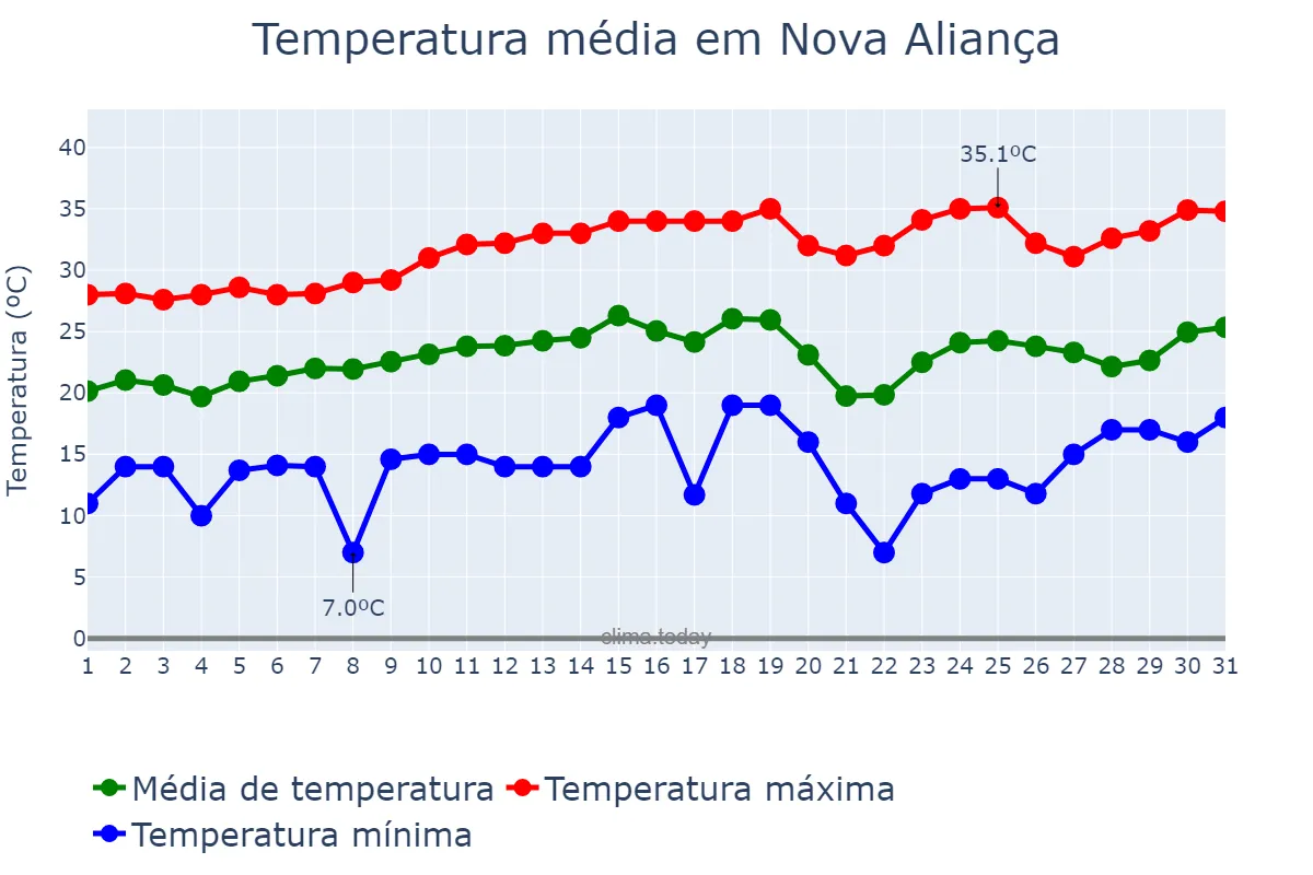 Temperatura em agosto em Nova Aliança, SP, BR