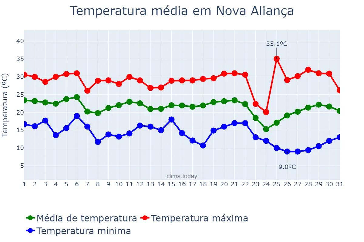 Temperatura em maio em Nova Aliança, SP, BR