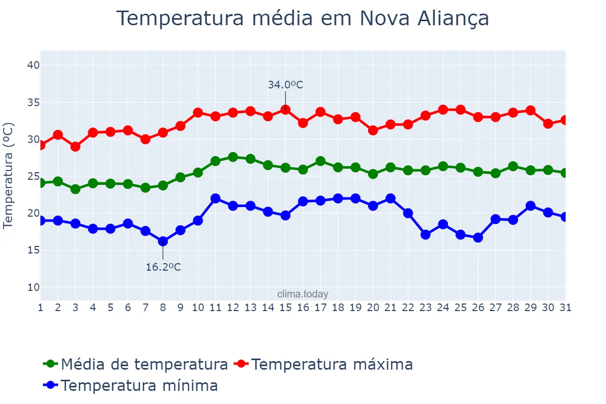 Temperatura em marco em Nova Aliança, SP, BR