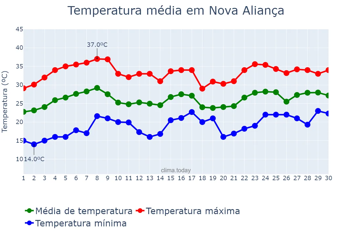 Temperatura em novembro em Nova Aliança, SP, BR