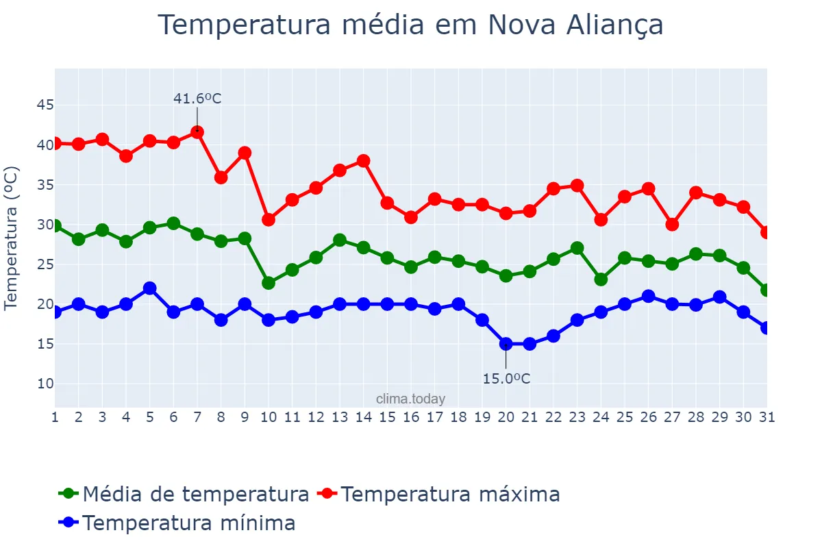Temperatura em outubro em Nova Aliança, SP, BR