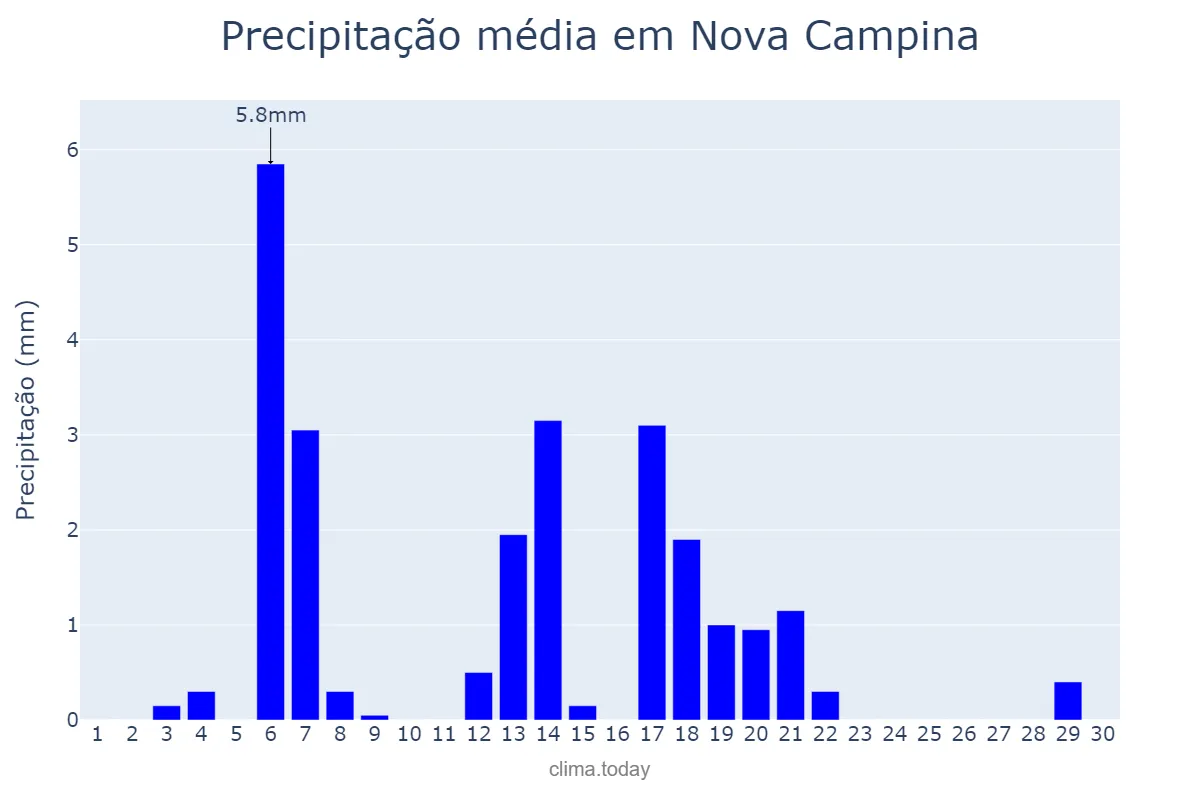 Precipitação em abril em Nova Campina, SP, BR