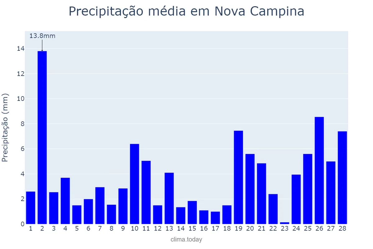 Precipitação em fevereiro em Nova Campina, SP, BR