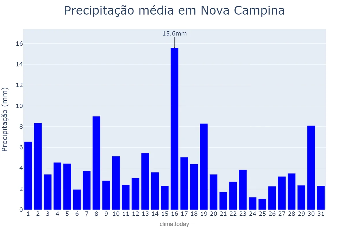 Precipitação em janeiro em Nova Campina, SP, BR