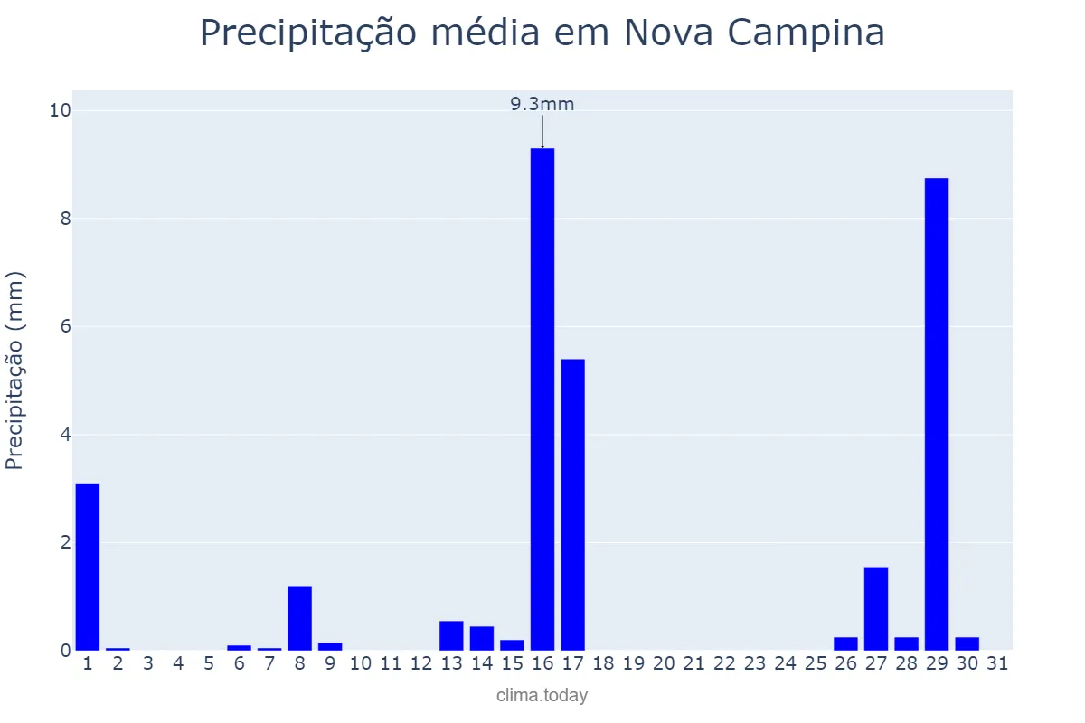 Precipitação em julho em Nova Campina, SP, BR