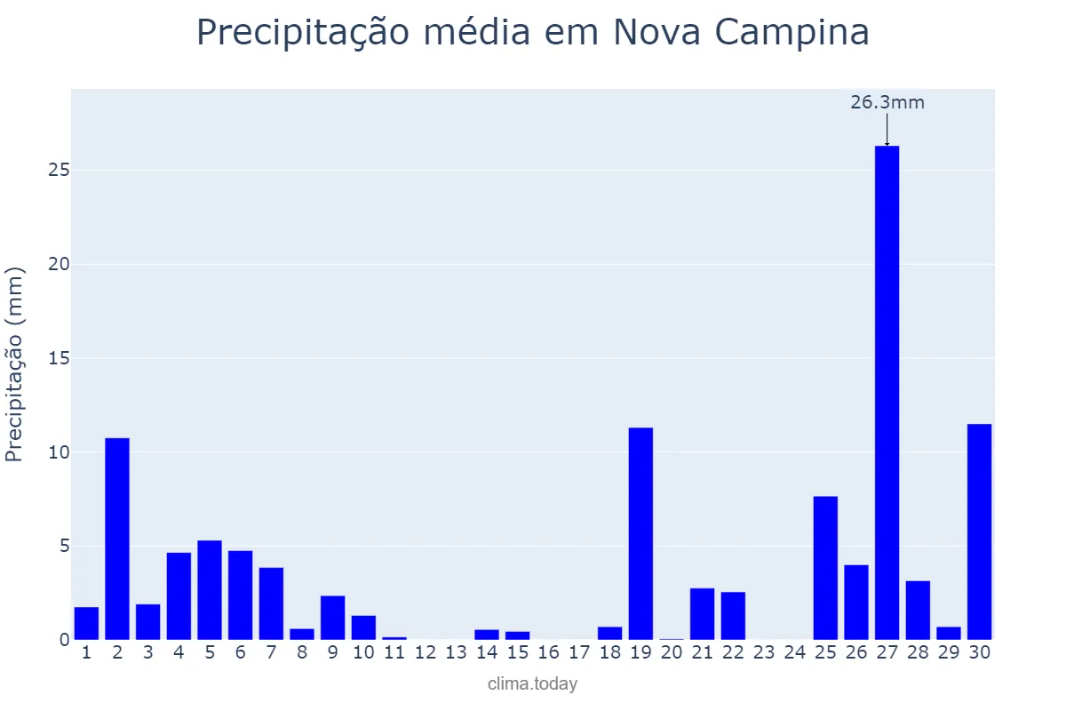 Precipitação em junho em Nova Campina, SP, BR