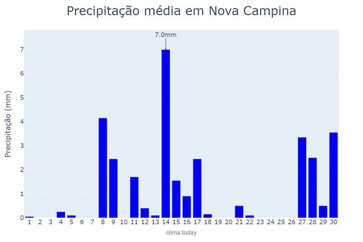 Precipitação em setembro em Nova Campina, SP, BR