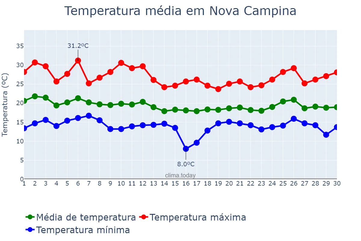 Temperatura em abril em Nova Campina, SP, BR