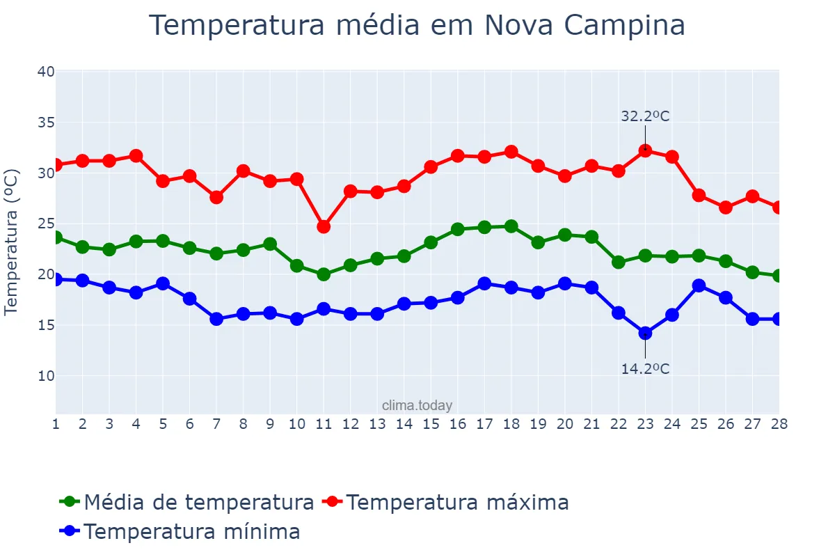 Temperatura em fevereiro em Nova Campina, SP, BR