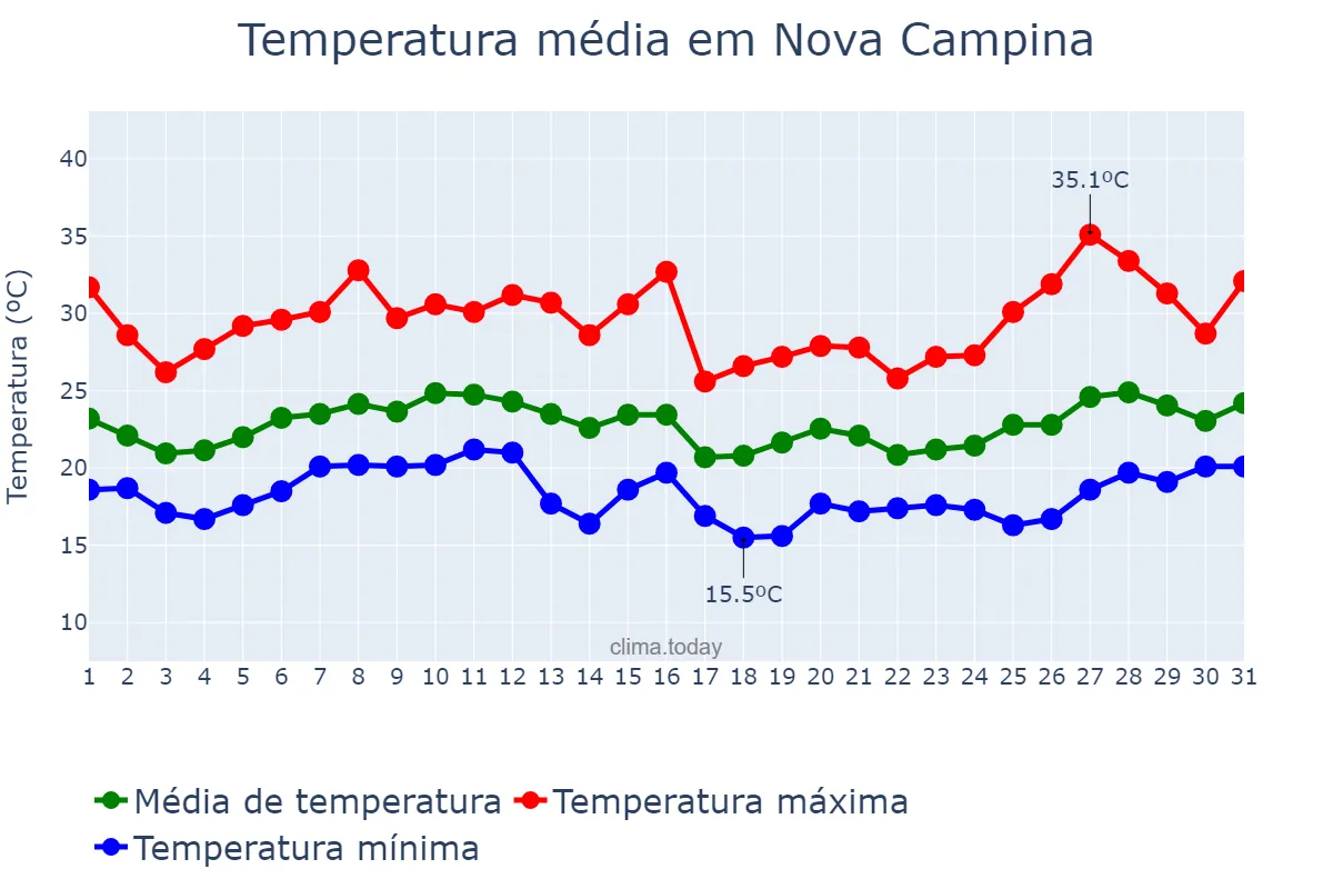Temperatura em janeiro em Nova Campina, SP, BR
