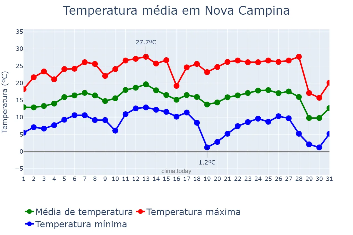Temperatura em julho em Nova Campina, SP, BR