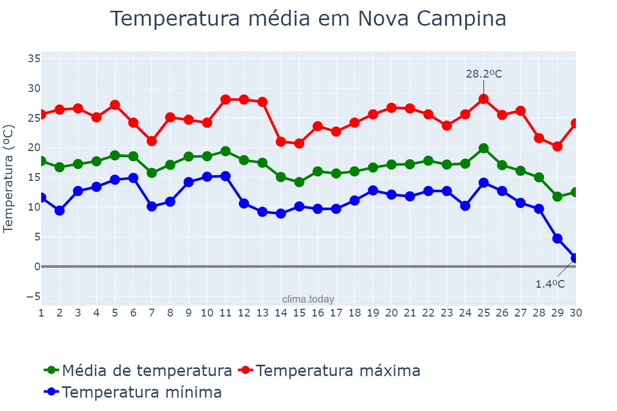 Temperatura em junho em Nova Campina, SP, BR