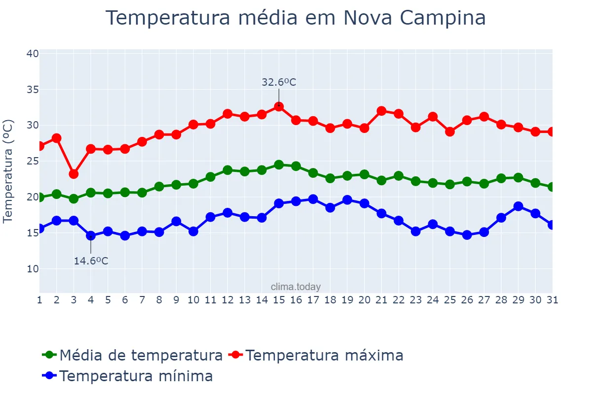 Temperatura em marco em Nova Campina, SP, BR