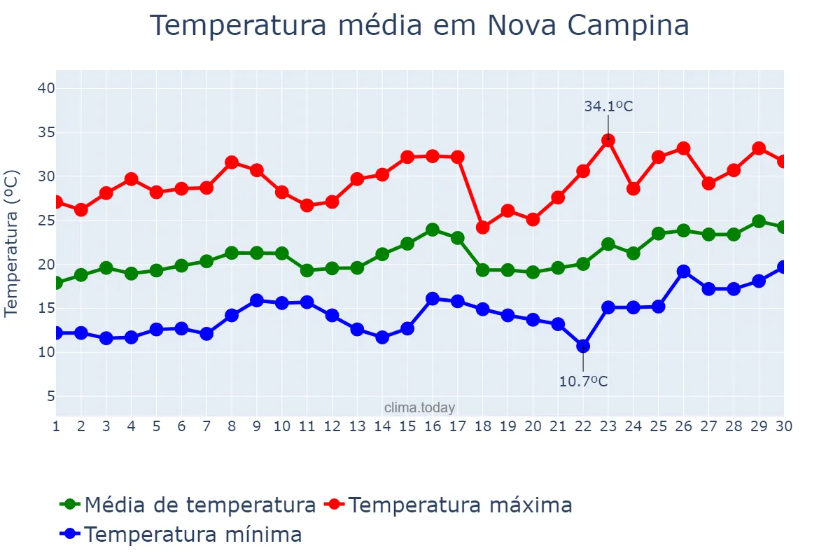 Temperatura em novembro em Nova Campina, SP, BR