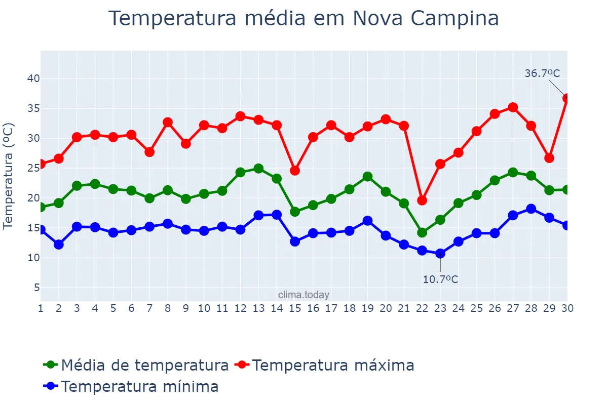 Temperatura em setembro em Nova Campina, SP, BR