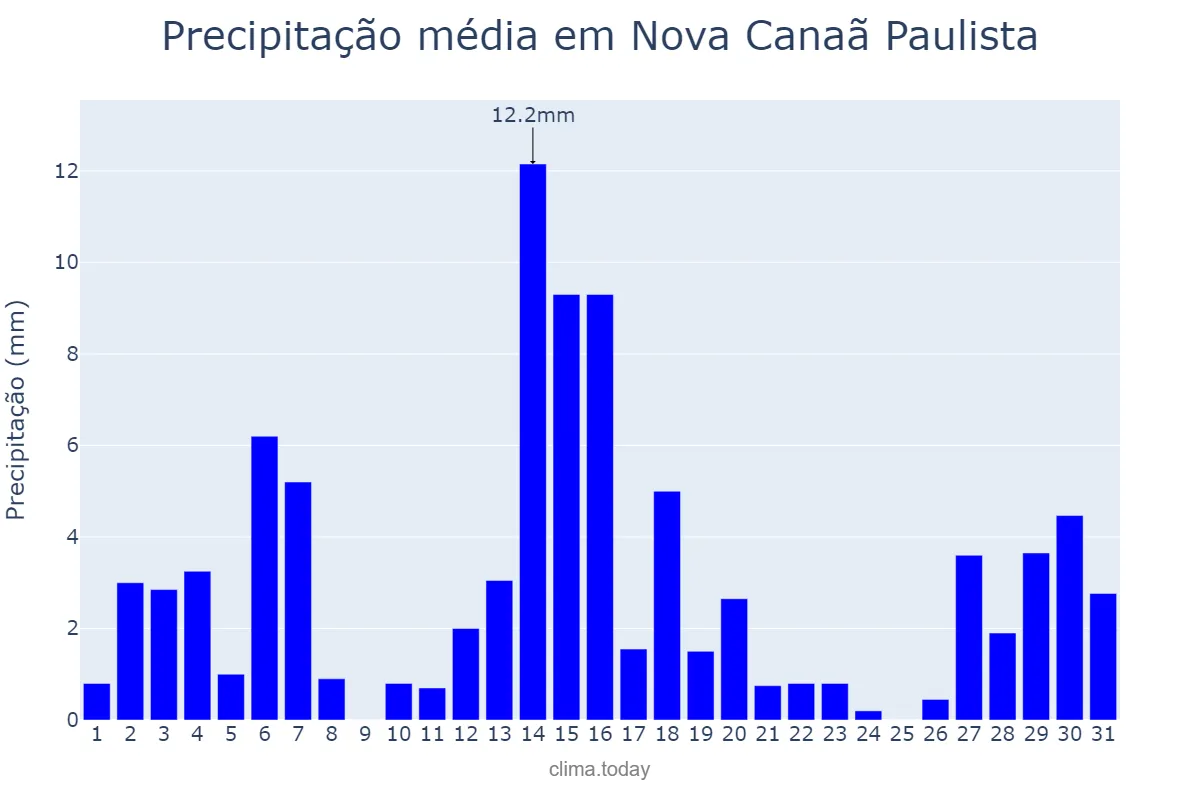 Precipitação em dezembro em Nova Canaã Paulista, SP, BR