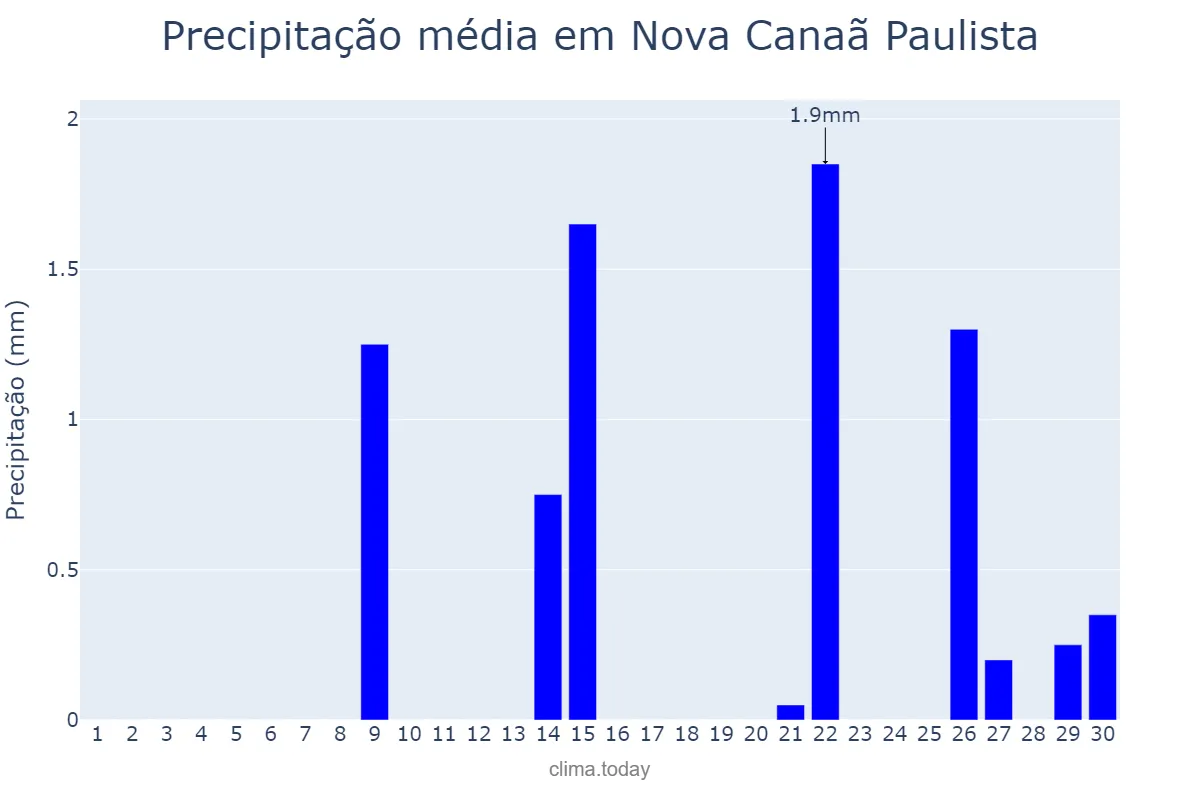 Precipitação em setembro em Nova Canaã Paulista, SP, BR